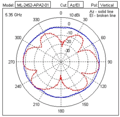 Антенна WiFi Extreme Networks (Motorola) ML-2452-APA2-01 2GHz, 3.2dBi / 5GHz, 5.2dBi, RP-SMA Male.Аналог01 фото 3